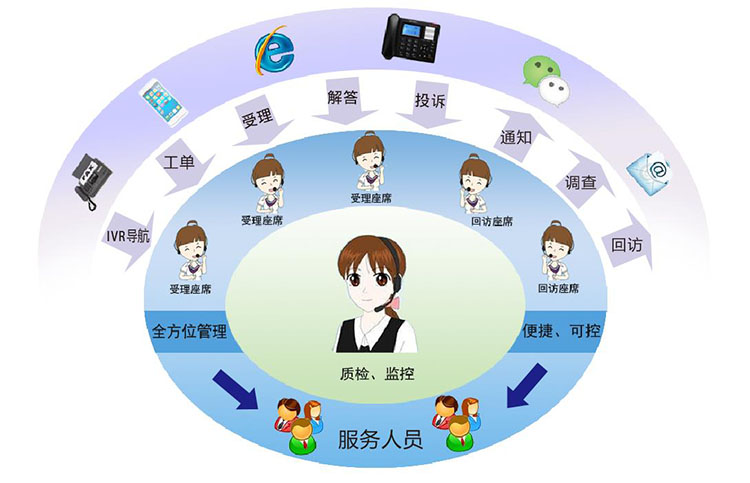 雲南(nán)呼叫中心 雲南(nán)呼叫中心